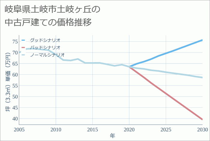 岐阜県土岐市土岐ヶ丘の中古戸建て価格推移