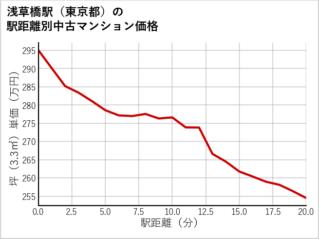 浅草橋駅（東京都）の徒歩距離別の中古マンション坪単価