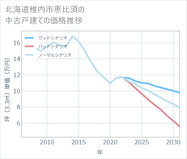 北海道稚内市恵比須の中古戸建て価格推移
