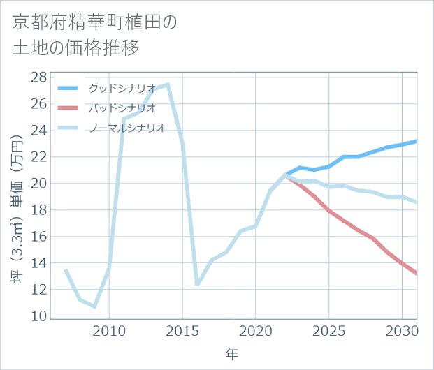 京都府精華町植田の土地価格推移