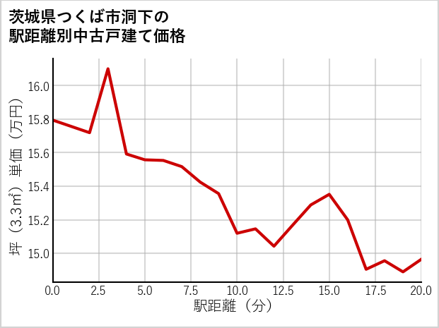 茨城県つくば市洞下の徒歩距離別の中古戸建て坪単価