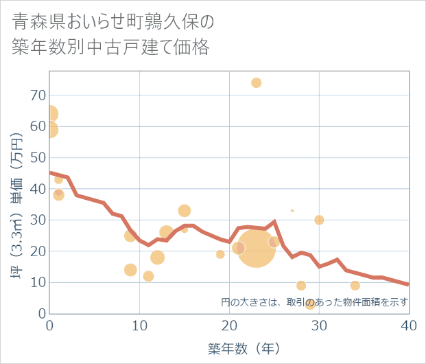 青森県おいらせ町鶉久保の築年数別の中古戸建て坪単価