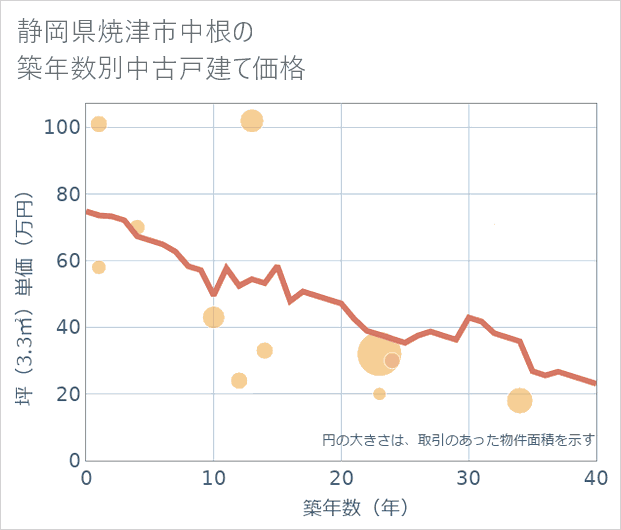 静岡県焼津市中根の築年数別の中古戸建て坪単価