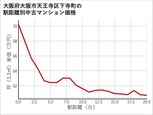 大阪府大阪市天王寺区下寺町の徒歩距離別の中古マンション坪単価