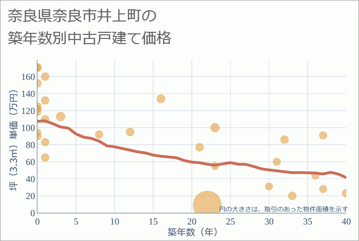 奈良県奈良市井上町の築年数別の中古戸建て坪単価