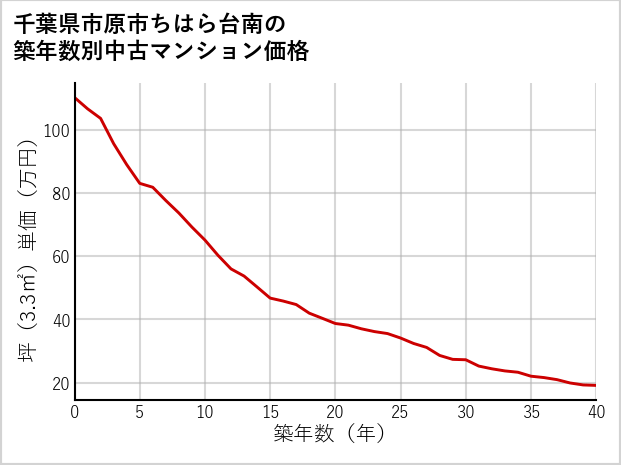 千葉県市原市ちはら台南の築年数別の中古マンション坪単価