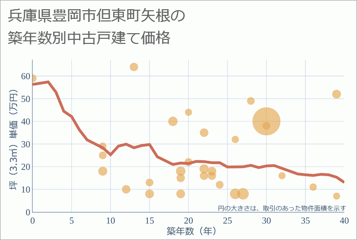 兵庫県豊岡市但東町矢根の築年数別の中古戸建て坪単価