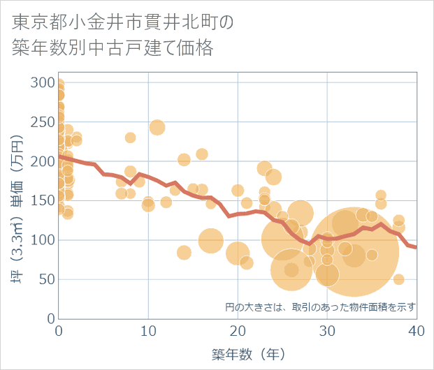 東京都小金井市貫井北町の築年数別の中古戸建て坪単価