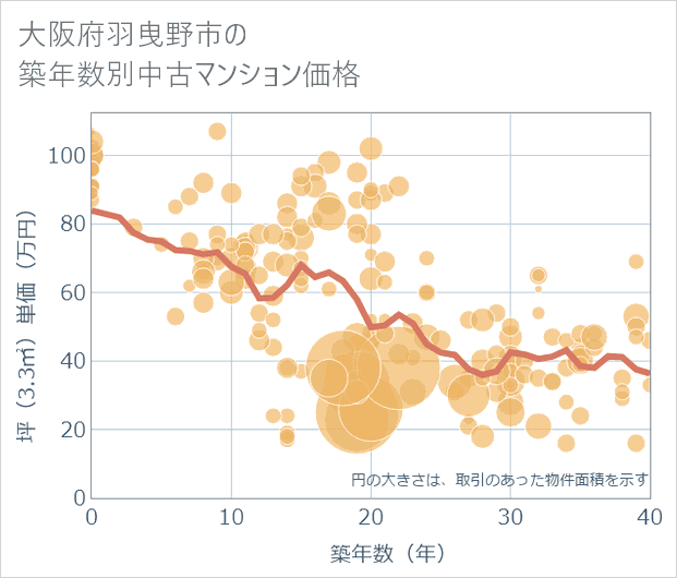 大阪府羽曳野市の築年数別の中古マンション坪単価