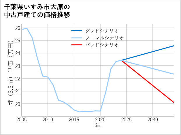 千葉県いすみ市大原の中古戸建て価格推移