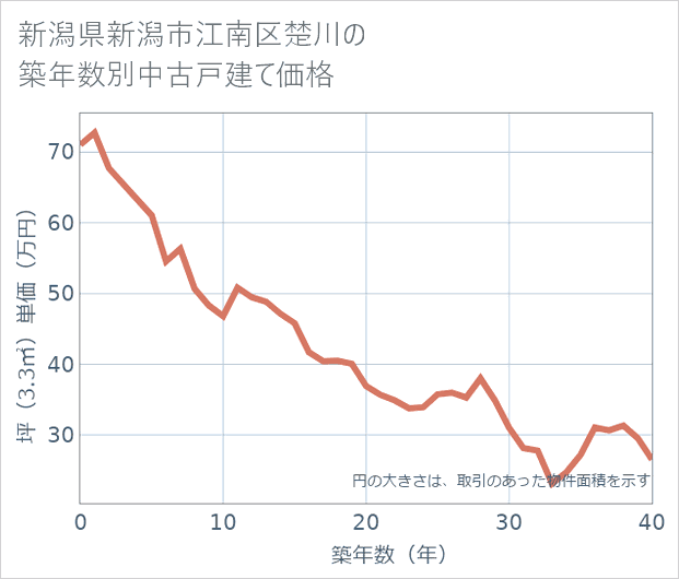 新潟県新潟市江南区楚川の築年数別の中古戸建て坪単価