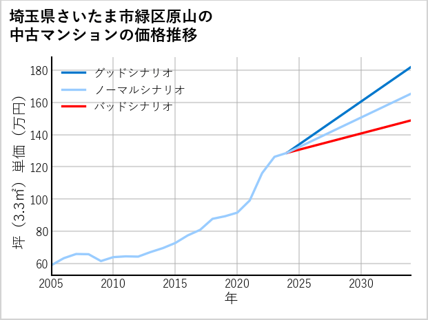 埼玉県さいたま市緑区原山の中古マンション価格推移