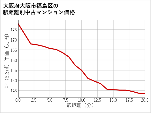 大阪府大阪市福島区の徒歩距離別の中古マンション坪単価