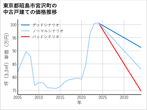東京都昭島市宮沢町の中古戸建て価格推移