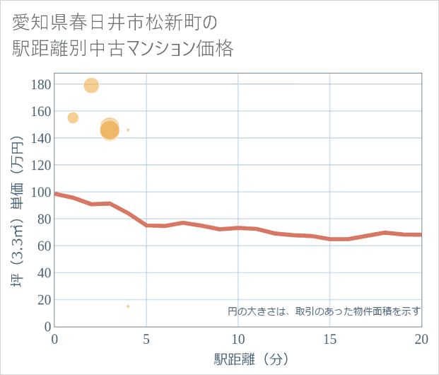 愛知県春日井市松新町の徒歩距離別の中古マンション坪単価