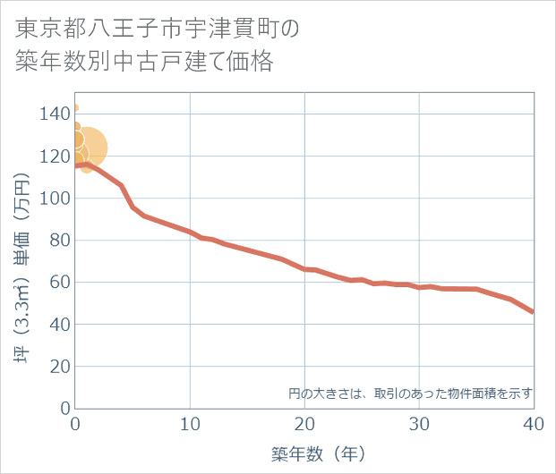 東京都八王子市宇津貫町の築年数別の中古戸建て坪単価