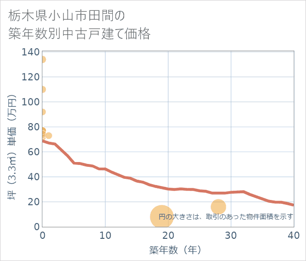栃木県小山市田間の築年数別の中古戸建て坪単価