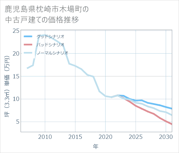 鹿児島県枕崎市木場町の中古戸建て価格推移