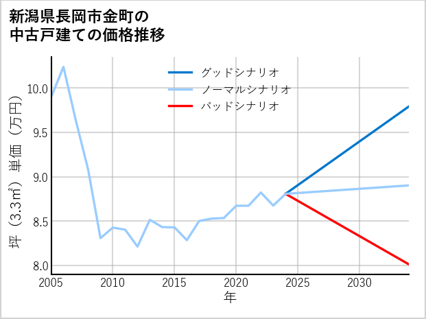新潟県長岡市金町の中古戸建て価格推移