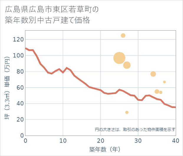 広島県広島市東区若草町の築年数別の中古戸建て坪単価