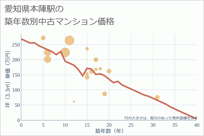 本陣駅（愛知県）の築年数別の中古マンション坪単価