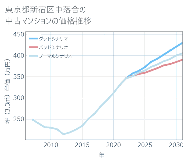 東京都新宿区中落合の中古マンション価格推移