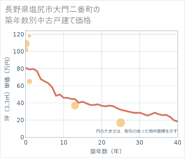 長野県塩尻市大門二番町の築年数別の中古戸建て坪単価