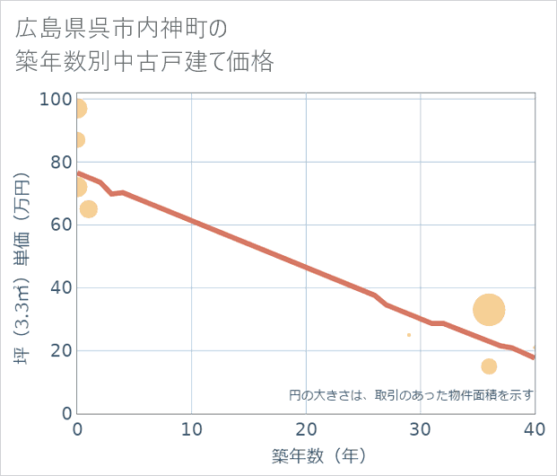 広島県呉市内神町の築年数別の中古戸建て坪単価