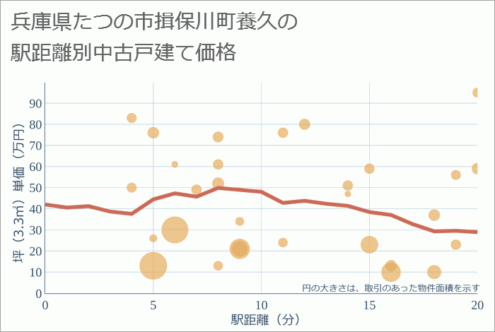 兵庫県たつの市揖保川町養久の徒歩距離別の中古戸建て坪単価