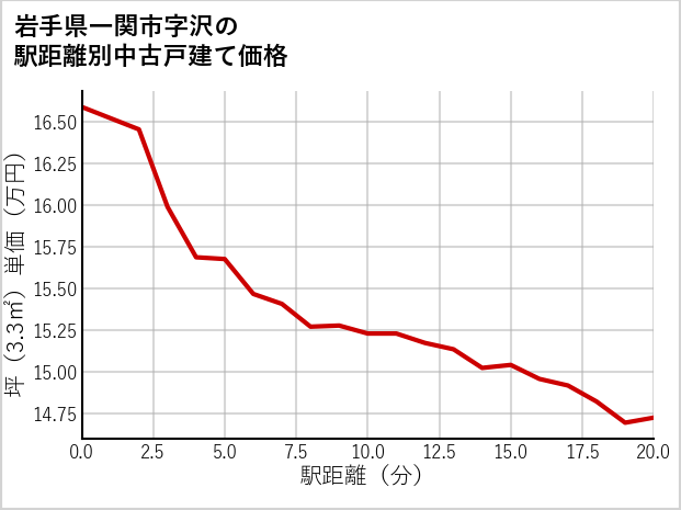 岩手県一関市沢の徒歩距離別の中古戸建て坪単価