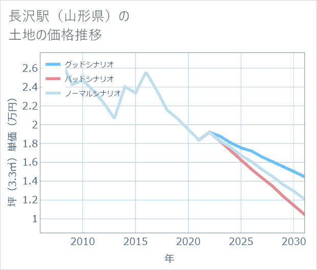 長沢駅(山形県)の土地価格推移