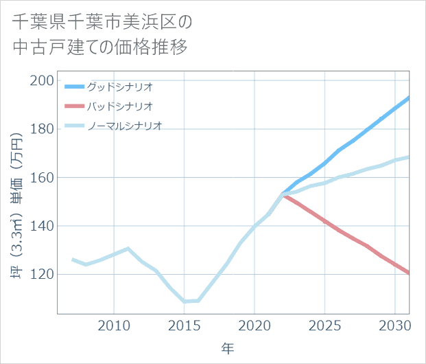 千葉県千葉市美浜区の中古戸建て価格推移