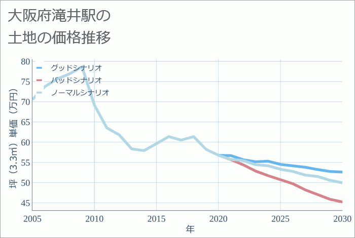 滝井駅（大阪府）の土地価格推移