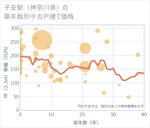 子安駅(神奈川県)の築年数別の中古戸建て坪単価