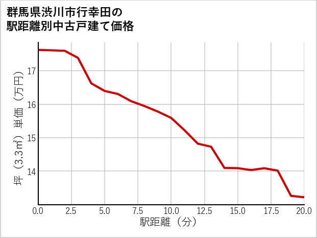 群馬県渋川市行幸田の徒歩距離別の中古戸建て坪単価
