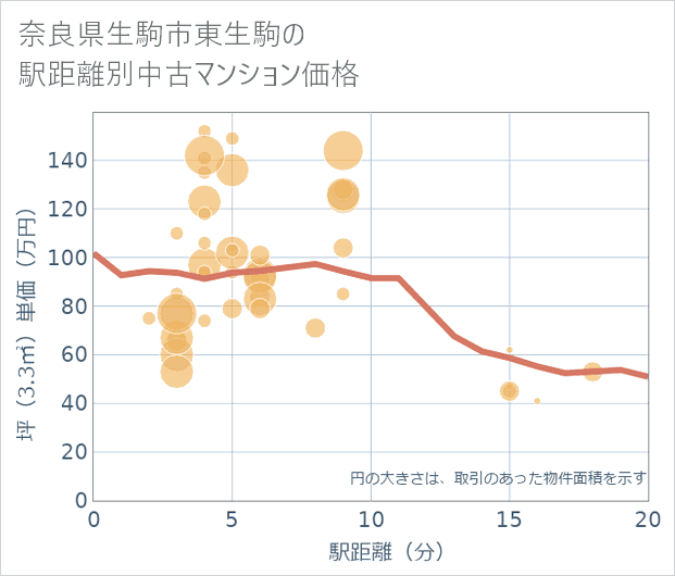 奈良県生駒市東生駒の徒歩距離別の中古マンション坪単価