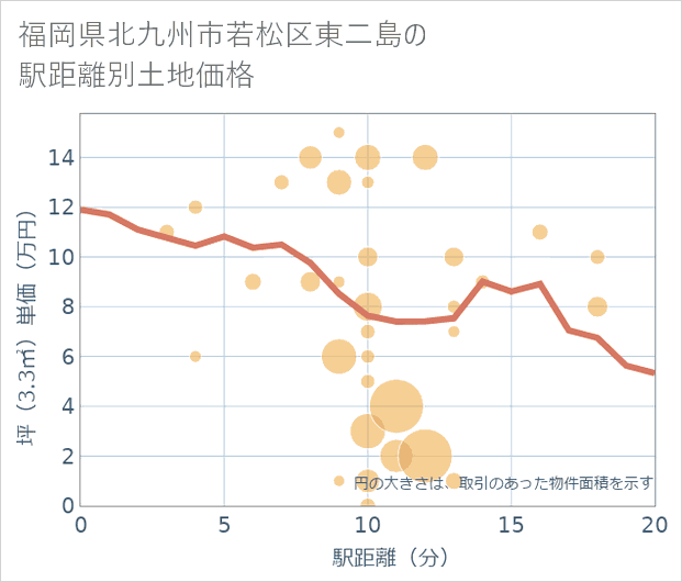 福岡県北九州市若松区東二島の徒歩距離別の土地坪単価