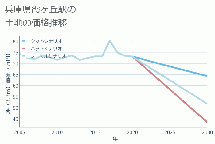 霞ヶ丘駅（兵庫県）の土地価格推移