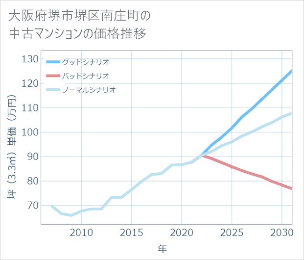 大阪府堺市堺区南庄町の中古マンション価格推移