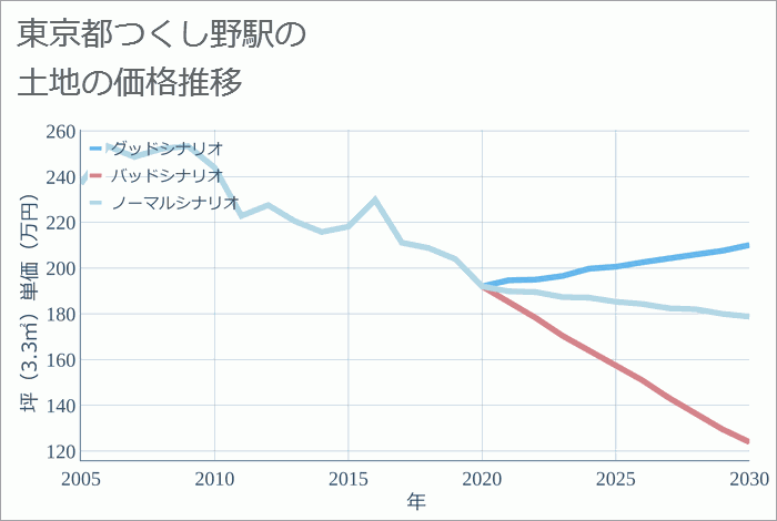 つくし野駅（東京都）の土地価格推移