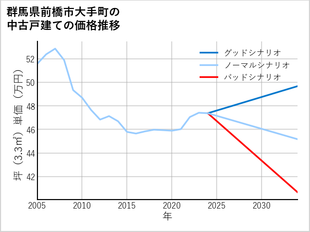 群馬県前橋市大手町の中古戸建て価格推移