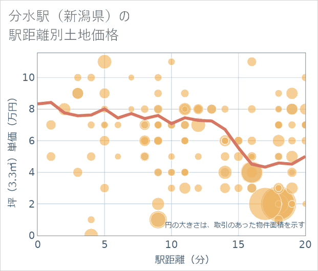 分水駅（新潟県）の徒歩距離別の土地坪単価
