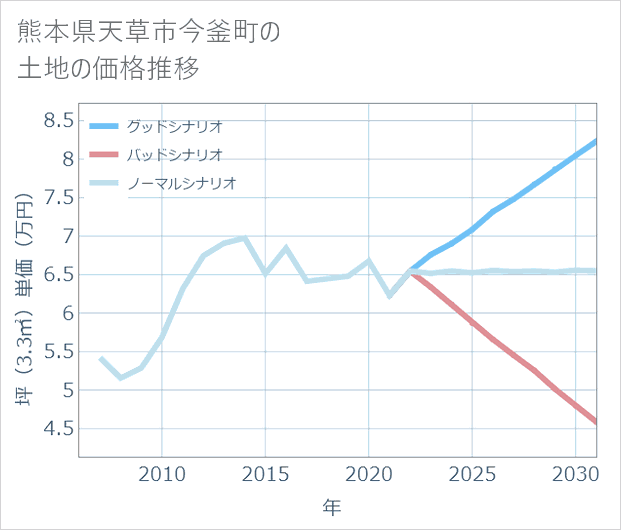 熊本県天草市今釜町の土地価格推移