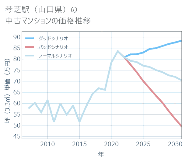琴芝駅(山口県)の中古マンション価格推移