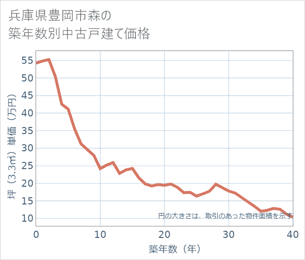 兵庫県豊岡市森の築年数別の中古戸建て坪単価