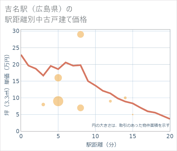 吉名駅(広島県)の徒歩距離別の中古戸建て坪単価