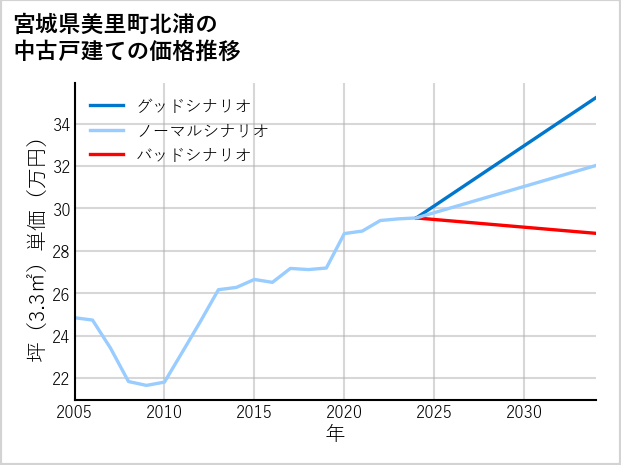宮城県美里町北浦の中古戸建て価格推移