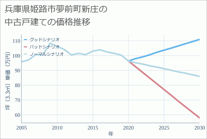 兵庫県姫路市夢前町新庄の中古戸建て価格推移