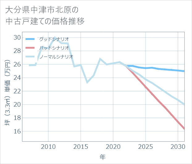 大分県中津市北原の中古戸建て価格推移