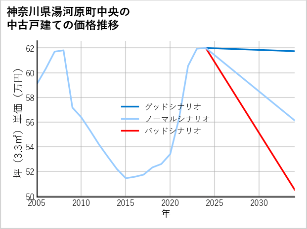 神奈川県湯河原町中央の中古戸建て価格推移